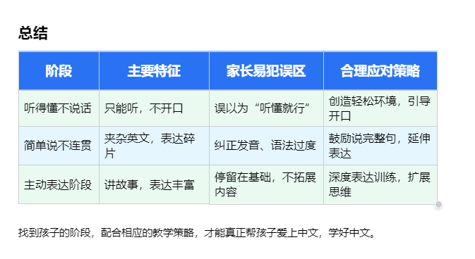 中文学习的各个阶段